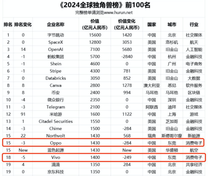 《2024全球独角兽榜》前1000名.jpg