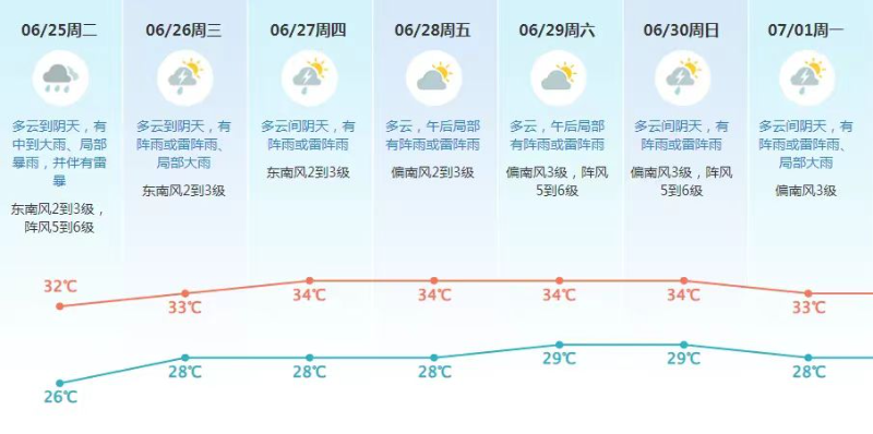 东莞未来天气预测.jpg